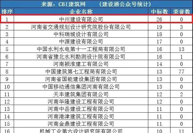 中州建設公司同時進入“全國1月建企100強”和“河南1月建企中標100強”，位居全國第75名，河南第一名！